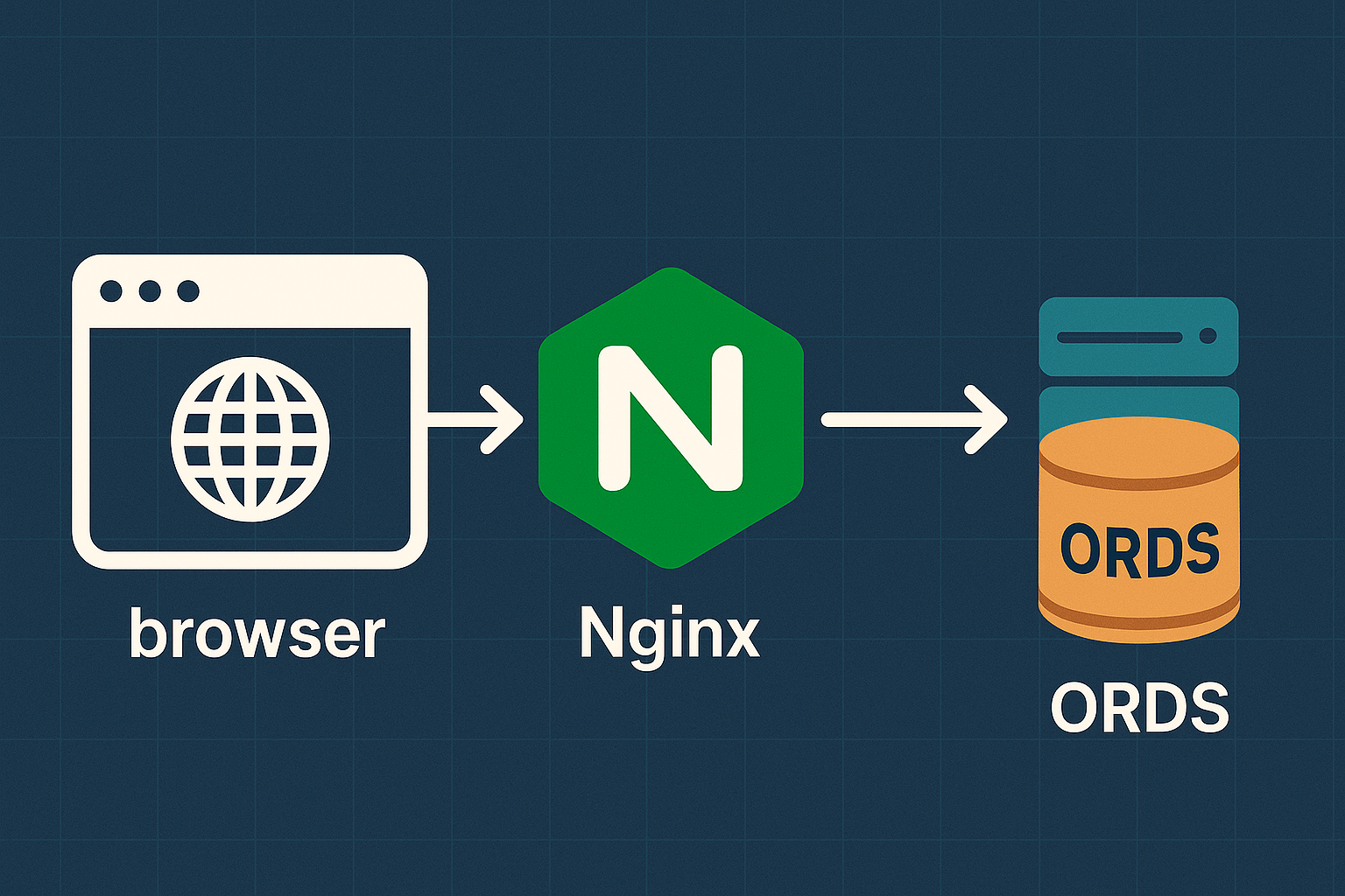 diagram showing the browser connecting to an ORDS server with nginx acting as reverse proxy